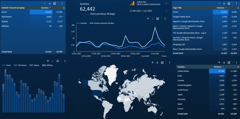 Looker Studio reports use live data and can be printed or presented easily at meetings